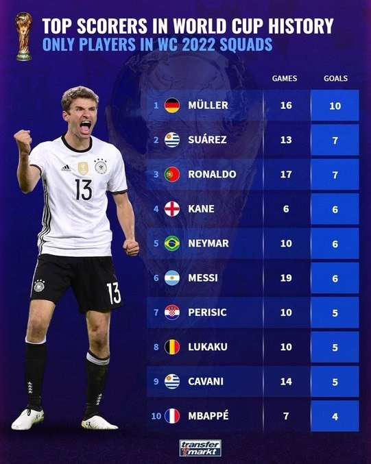 جام جهانی 2022 قطر , جام جهانی قطر , کریستیانو رونالدو , لیونل مسی , نیمار , هری کین , کیلیان امباپه , لوئیس سوارس , 