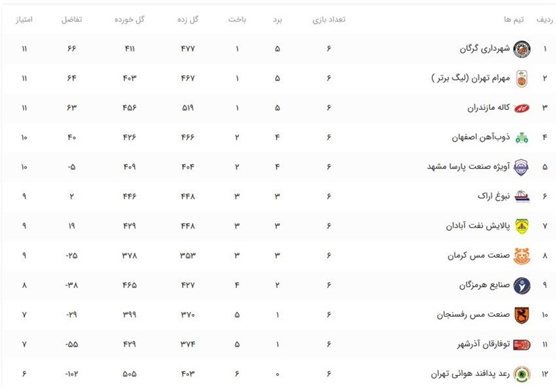 بسکتبال , لیگ برتر بسکتبال , 