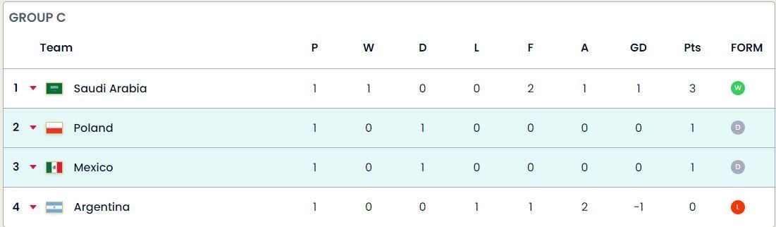 روبرت لواندوفسکی , تیم ملی فوتبال لهستان , تیم‌ملی فوتبال مکزیک , جام جهانی فوتبال , جام جهانی 2022 قطر , جام جهانی قطر , 