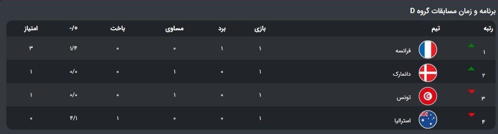 تیم ملی فوتبال فرانسه , جام جهانی 2022 قطر , جام جهانی قطر ,
