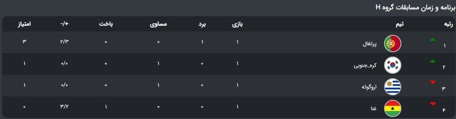 کریستیانو رونالدو , جام جهانی 2022 قطر , جام جهانی قطر , تیم ملی فوتبال پرتغال ,