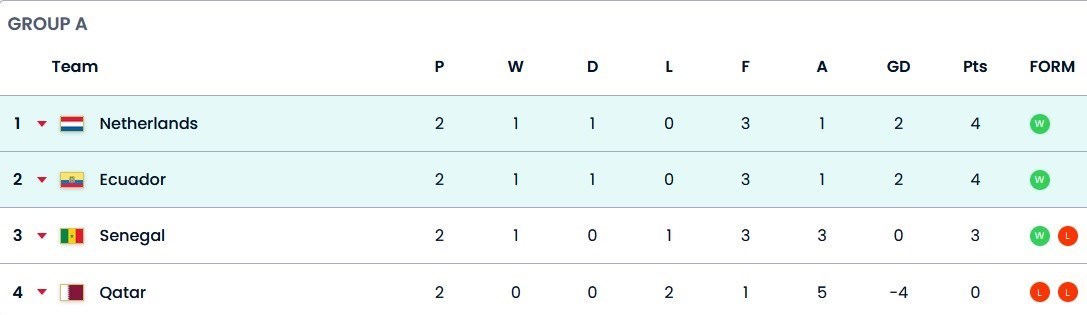 تیم ملی فوتبال اکوادور , تیم ملی فوتبال هلند , جام جهانی 2022 قطر , 