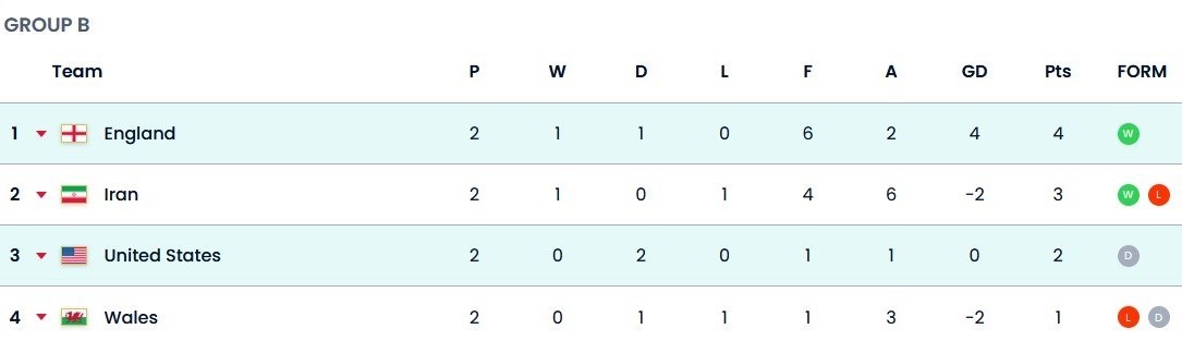 تیم ملی فوتبال آمریکا , تیم ملی فوتبال انگلیس , جام جهانی 2022 قطر , 