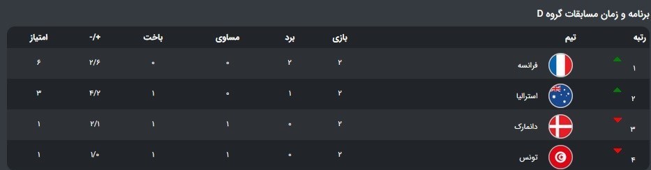 تیم ملی فوتبال فرانسه , جام جهانی 2022 قطر , جام جهانی قطر , تیم ملی فوتبال دانمارک ,