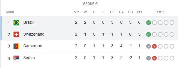 تیم ملی فوتبال برزیل , اتحادیه فوتبال سوئیس , جام جهانی 2022 قطر , جام جهانی قطر , 