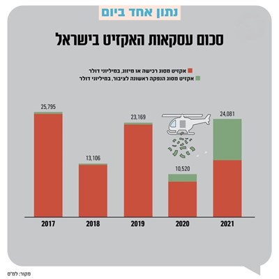 סכום עסקאות האקזיט בישראל