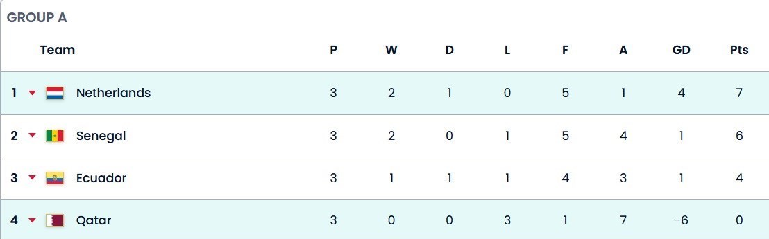 جام جهانی فوتبال , جام جهانی 2022 قطر , جام جهانی 2022 , جام جهانی قطر , فدراسیون فوتبال سنگال , تیم ملی فوتبال هلند , تیم ملی فوتبال اکوادور , تیم ملی فوتبال قطر , 