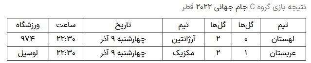 جام جهانی فوتبال , جام جهانی 2022 قطر , جام جهانی 2022 , جام جهانی قطر , 