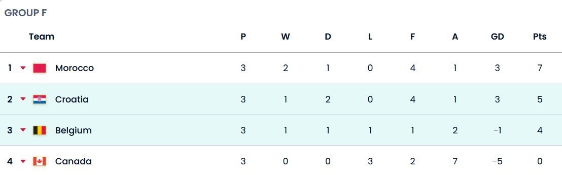 تیم ملی فوتبال کرواسی , تیم ملی فوتبال مراکش , تیم ملی فوتبال کانادا , تیم ملی فوتبال  بلژیک , جام جهانی 2022 قطر , جام جهانی قطر , 