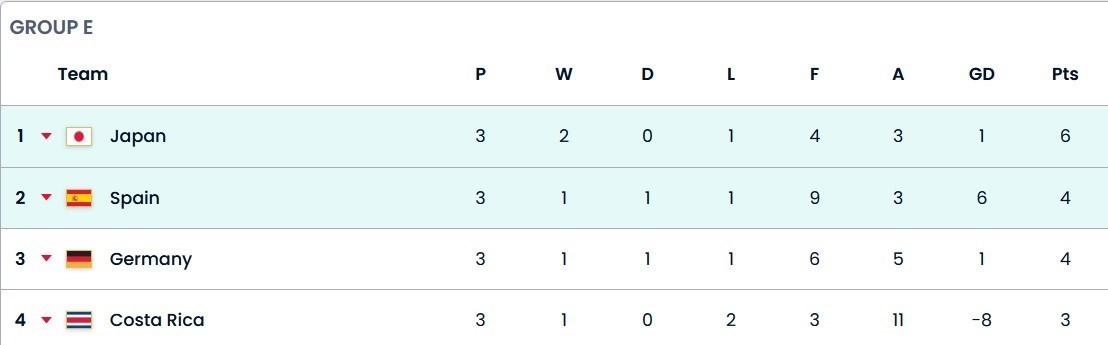 تیم ملی فوتبال آلمان , تیم ملی فوتبال اسپانیا , جام جهانی فوتبال , جام جهانی 2022 قطر , جام جهانی 2022 , جام جهانی قطر , تیم ملی فوتبال  ژاپن , تیم ملی فوتبال کاستاریکا , 