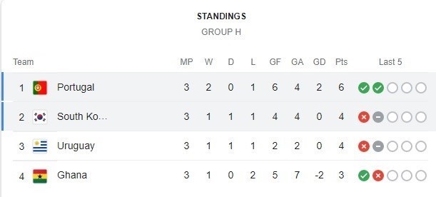 جام جهانی 2022 قطر , جام جهانی 2022 , تیم ملی فوتبال پرتغال , تیم ملی فوتبال کره جنوبی ,