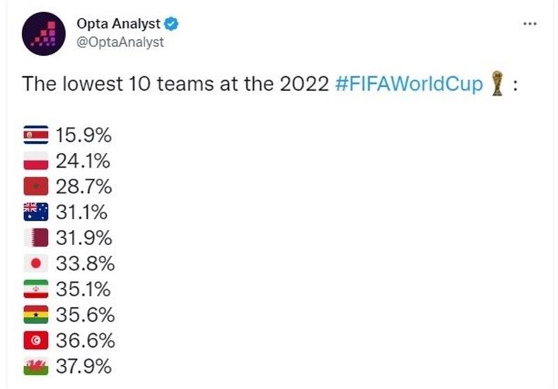 جام جهانی 2022 قطر , جام جهانی قطر , تیم ملی فوتبال ایران , کارلوس کیروش , ایران در جام جهانی 2022 قطر ,