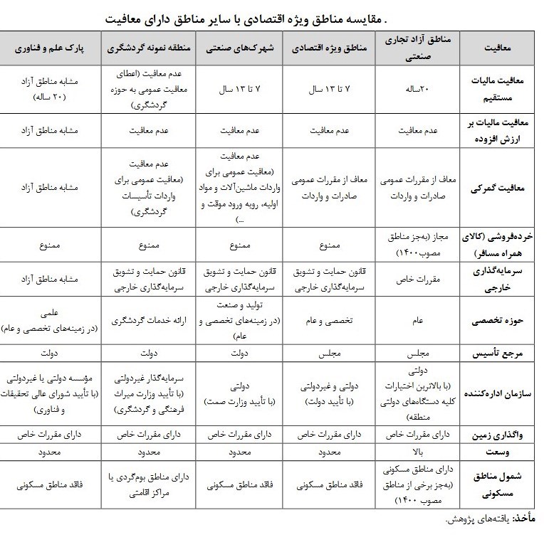 گمرک جمهوری اسلامی ایران , مناطق آزاد و ویژه اقتصادی , 