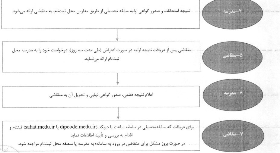 کنکور , سازمان سنجش و آموزش کشور ,