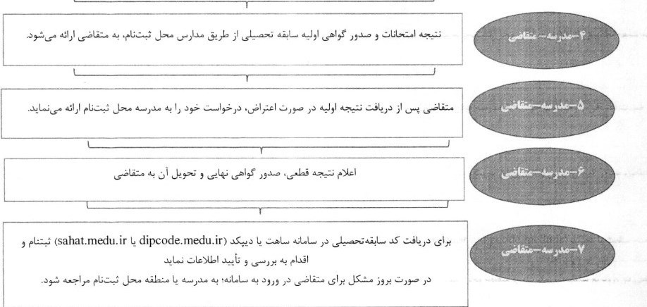 کنکور , سازمان سنجش و آموزش کشور ,