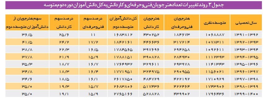مهارت آموزی , هنرستان , وزارت آموزش و پرورش , 