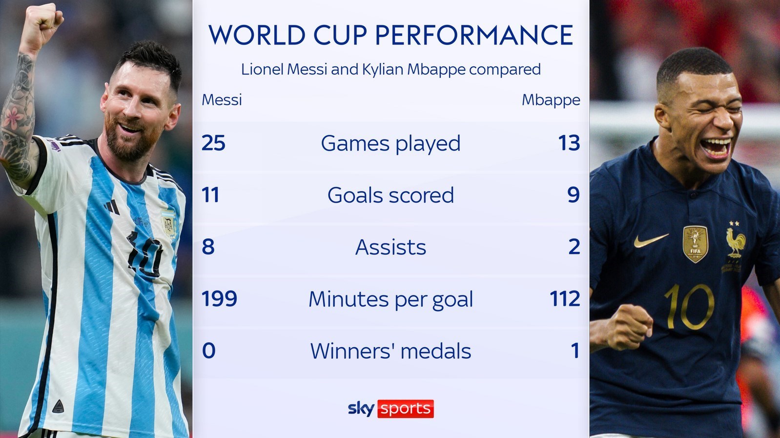 جام جهانی 2022 قطر , جام جهانی قطر , تیم ملی فوتبال فرانسه , تیم ملی فوتبال  آرژانتین , لیونل مسی , کیلیان امباپه , 