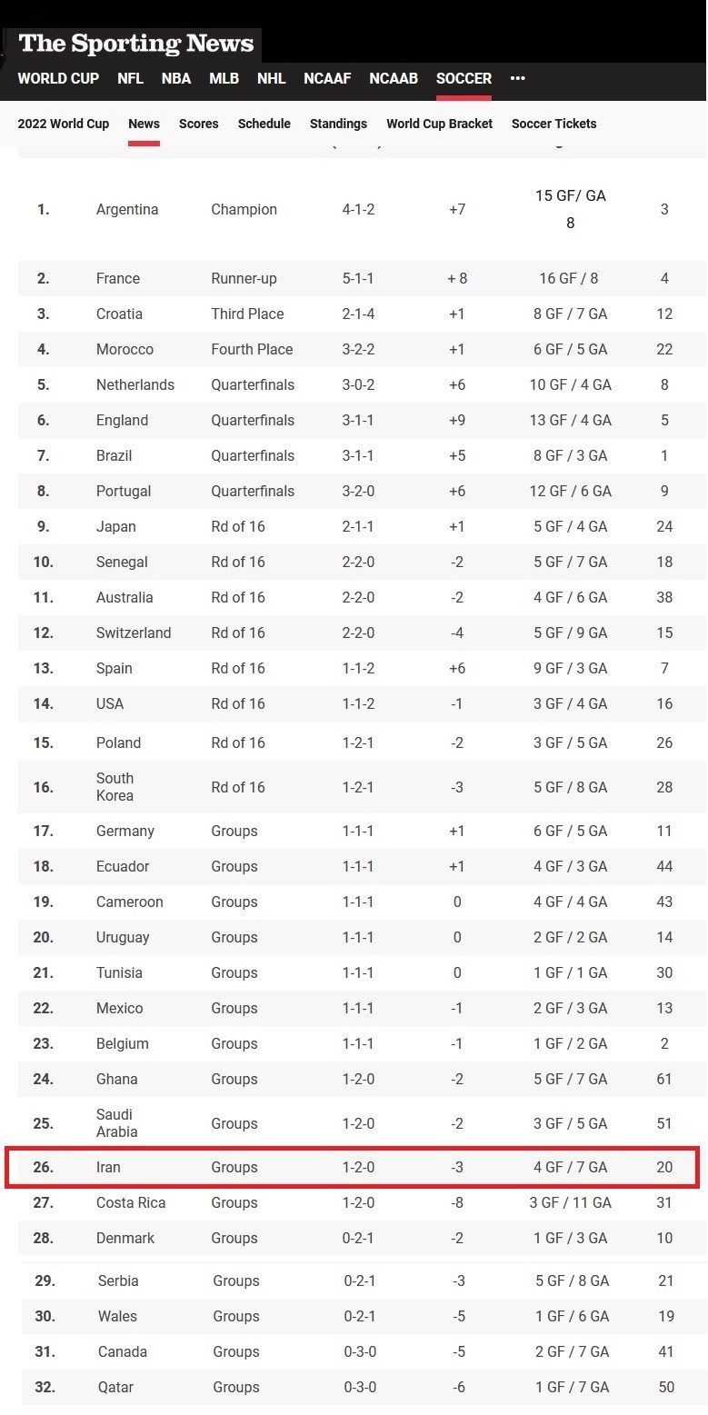 جام جهانی 2022 قطر , جام جهانی قطر , تیم ملی فوتبال ایران , تیم ملی فوتبال  آرژانتین , 