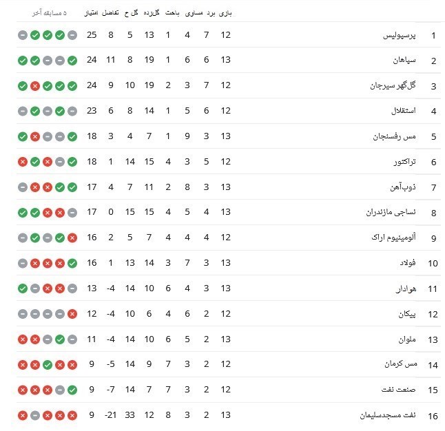 لیگ برتر فوتبال , تیم فوتبال نفت مسجدسلیمان , تیم فوتبال سپاهان اصفهان , 