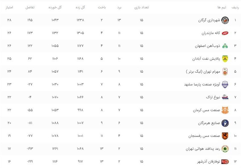 بسکتبال , لیگ برتر بسکتبال , 