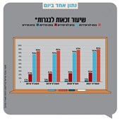 אפילו לא 5%: שיעור הזכאות לבגרות של בנים חרדים רחוק מהאוכלוסייה⁠