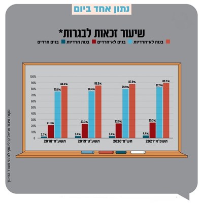 אפילו לא 5%: שיעור הזכאות לבגרות של בנים חרדים רחוק מהאוכלוסייה⁠