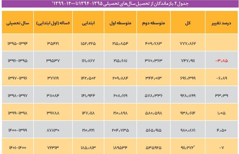 دانش‌آموزان , مدارس دولتی , 
