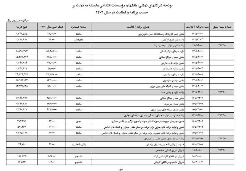 صدا و سیما , تلویزیون , بودجه 1402 , ساترا , 