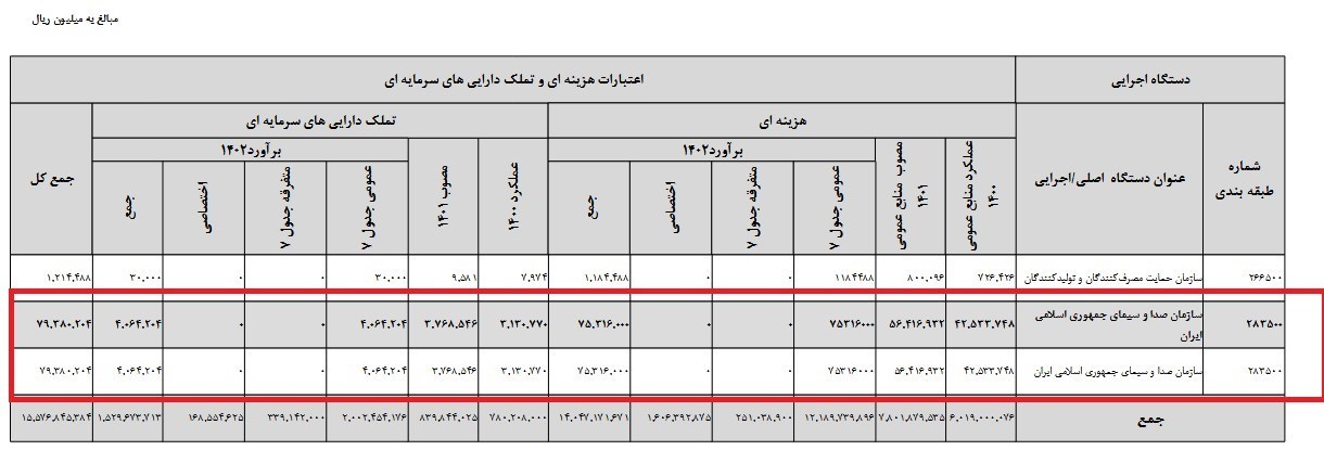 صدا و سیما , تلویزیون , بودجه 1402 , ساترا , 