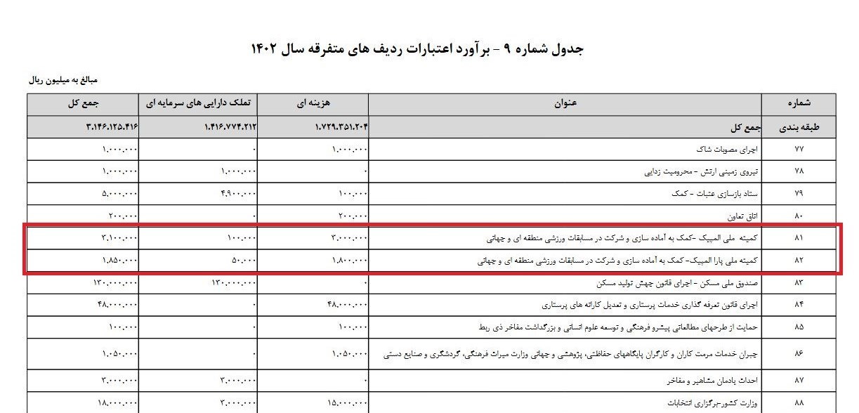 وزارت ورزش و جوانان , المپیک , کمیته ملی المپیک ایران , کمیته ملی پارالمپیک ایران ,
