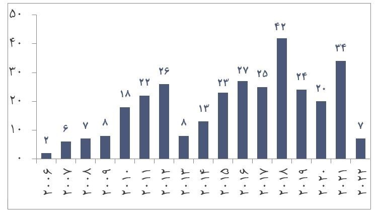 ستاد ویژه توسعه فناوری نانو , فناوری نانو ,