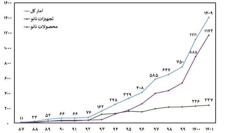 ستاد ویژه توسعه فناوری نانو , فناوری نانو ,