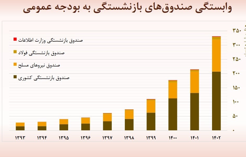 بودجه ایران , لایحه بودجه 1402 , 