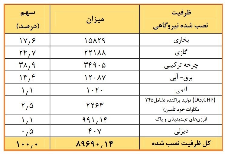 صنعت برق ایران , شرکت توانیر | توانیر , 