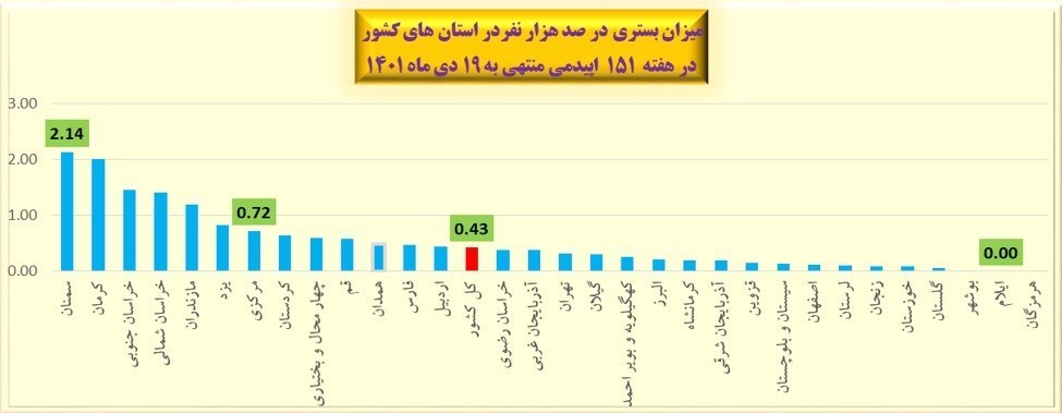 کرونا , وزارت بهداشت , بهداشت و درمان , 