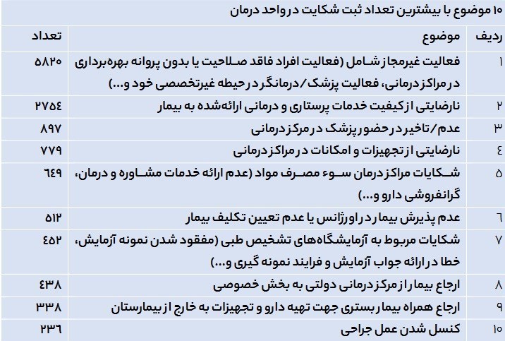 وزارت بهداشت , بهداشت و درمان , 