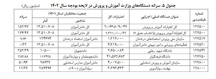 لایحه بودجه 1402 , وزارت آموزش و پرورش ,