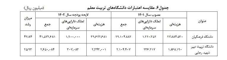 لایحه بودجه 1402 , وزارت آموزش و پرورش ,