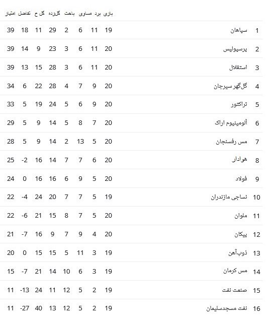 لیگ برتر فوتبال , تیم فوتبال استقلال , تیم فوتبال پرسپولیس , تیم فوتبال سپاهان اصفهان , 