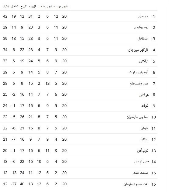 تیم فوتبال سپاهان اصفهان , تیم فوتبال صنعت نفت آبادان , تیم فوتبال نفت مسجدسلیمان , لیگ برتر فوتبال , تیم فوتبال پرسپولیس , تیم فوتبال مس کرمان ,