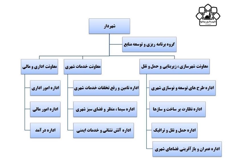 آتش‌نشانی , سازمان شهرداری‌ها و دهیاری‌های کشور , 