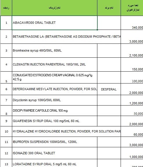 داروی شیمیایی , وزارت بهداشت , بهداشت و درمان , 