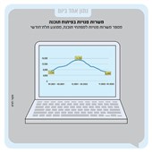 תוך שנתיים: הביקוש למתכנתים זינק - ואז נחתך בחצי⁠
