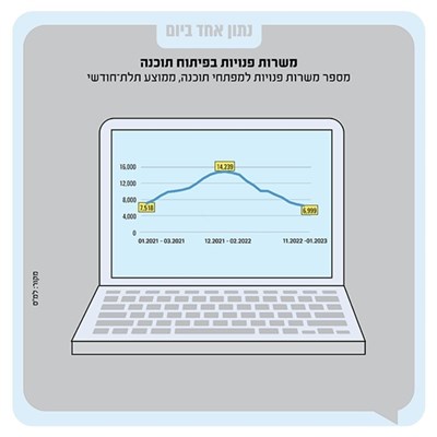 תוך שנתיים: הביקוש למתכנתים זינק - ואז נחתך בחצי⁠
