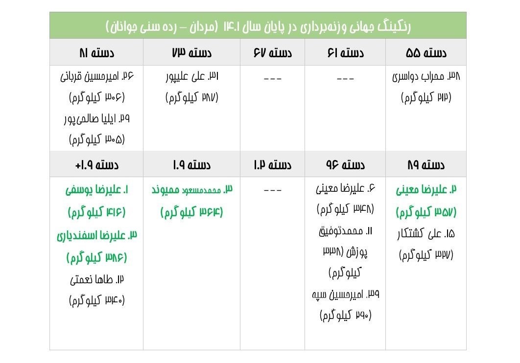 وزنه‌برداری , 