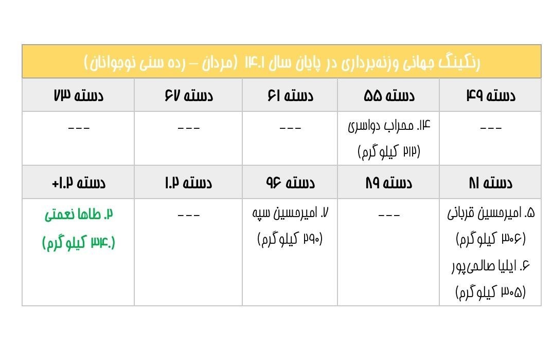 وزنه‌برداری , 