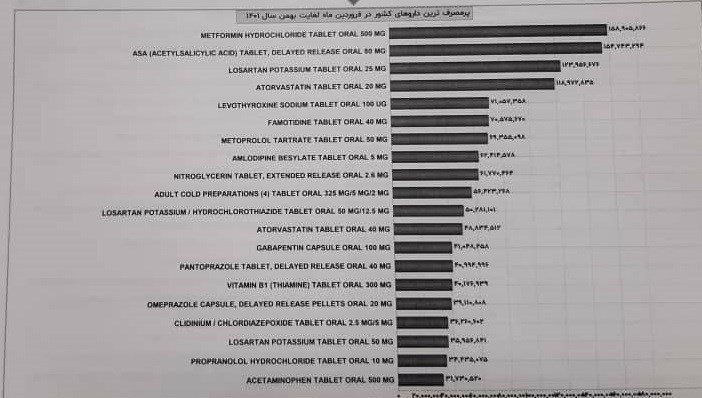 سازمان غذا و دارو , داروی شیمیایی , وزارت بهداشت , بهداشت و درمان ,