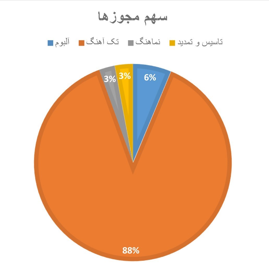 هنرهای تجسمی , حوزه هنری , موسیقیدان , موسیقی ,