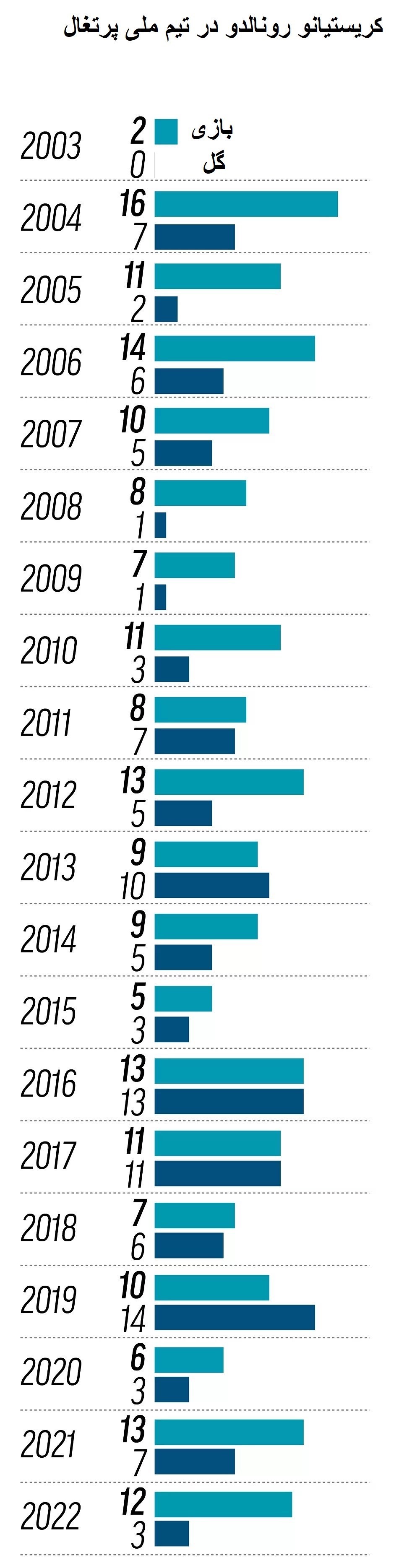 کریستیانو رونالدو , تیم ملی فوتبال پرتغال , 