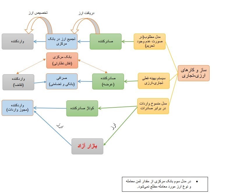 بازرگانی و تجارت , قیمت ارز ,